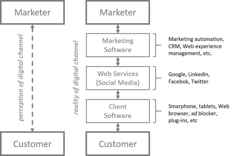 Digital Marketing is a software mediated-channel
